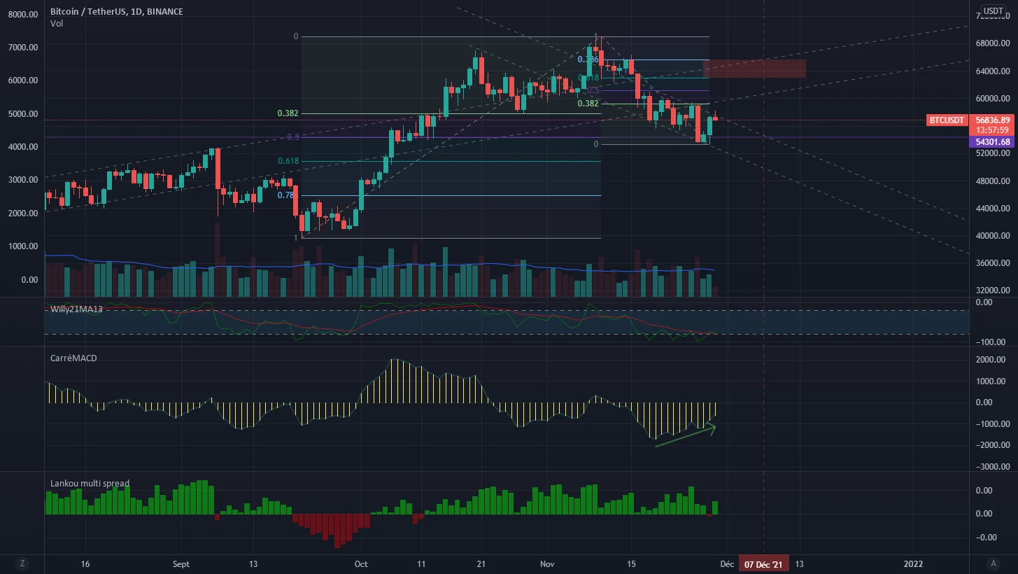 BTC retour en RLZ short à $64500 - one week pour BINANCE:BTCUSDT par Elyanc