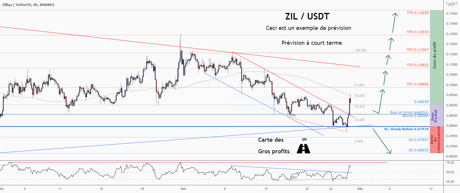 💡Ne manquez pas cette grande opportunité d’achat de ZILUSD pour BINANCE:ZILUSDT par ForecastCity_Francais