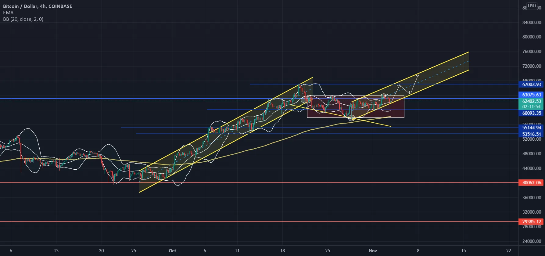 Update BTCxUSD pour COINBASE:BTCUSD par Cest-rien-cest-la-rue