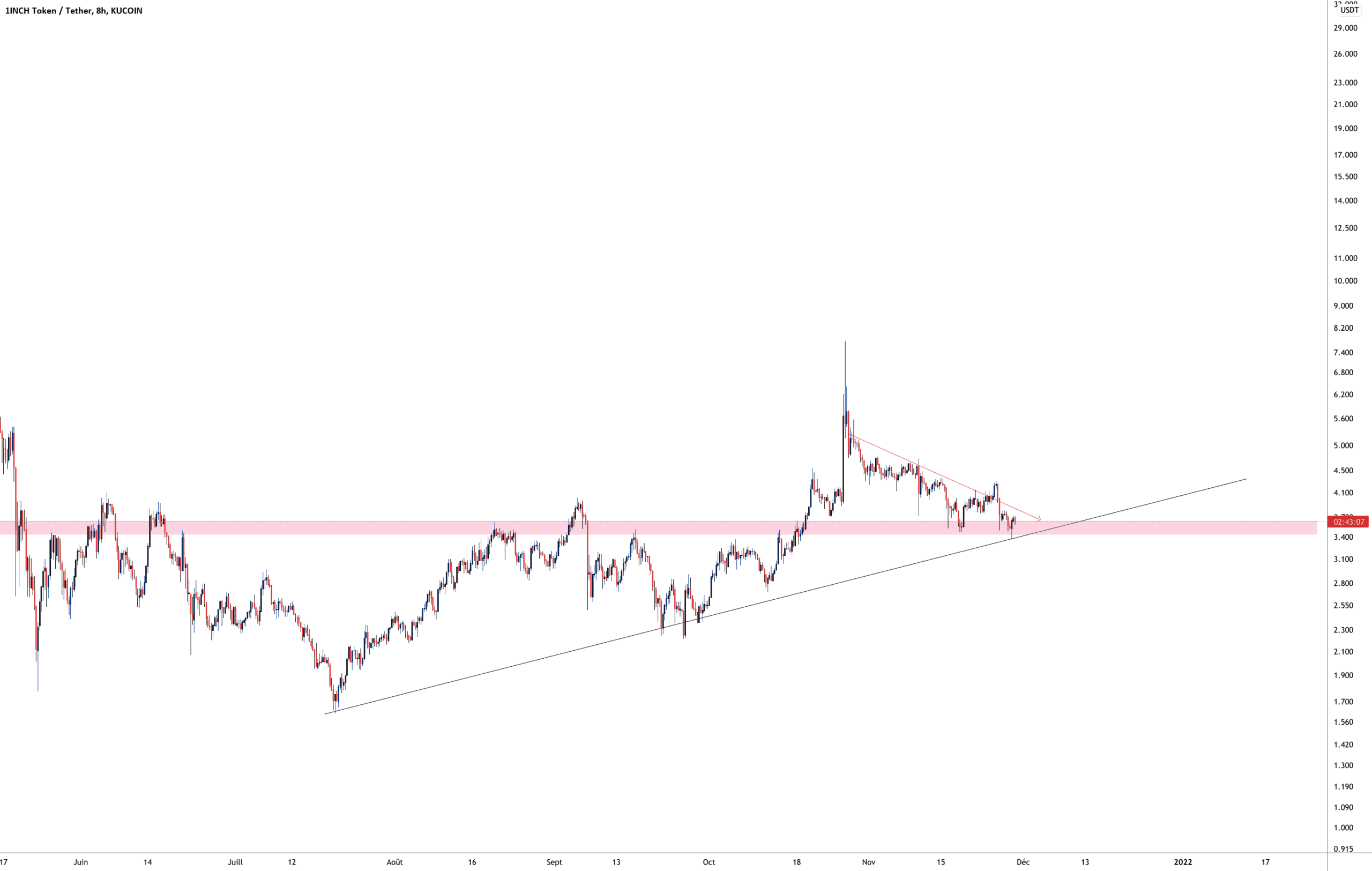 1INCH position pour KUCOIN:1INCHUSDT par Aicky92