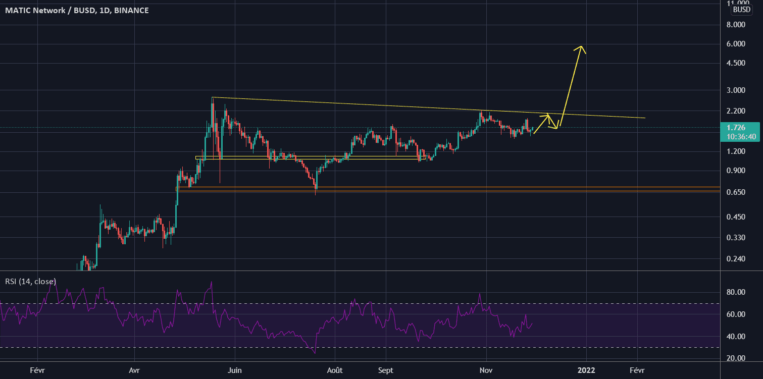 MATIC/USD pour BINANCE:MATICBUSD par Sscalp