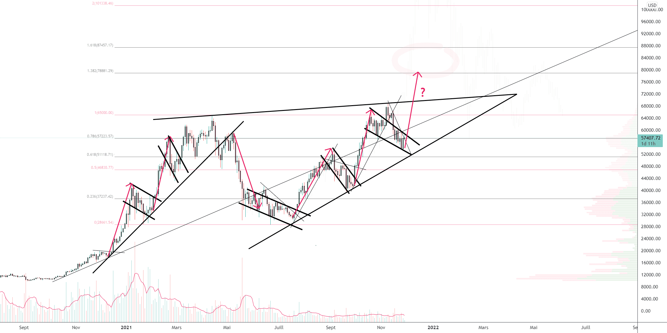 BTC/USD (2D) pour BITSTAMP:BTCUSD par Damo5444