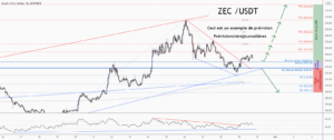 💡Ne manquez pas cette grande opportunité d’achat de ZECUSD pour BITFINEX:ZECUSD par ForecastCity_Francais