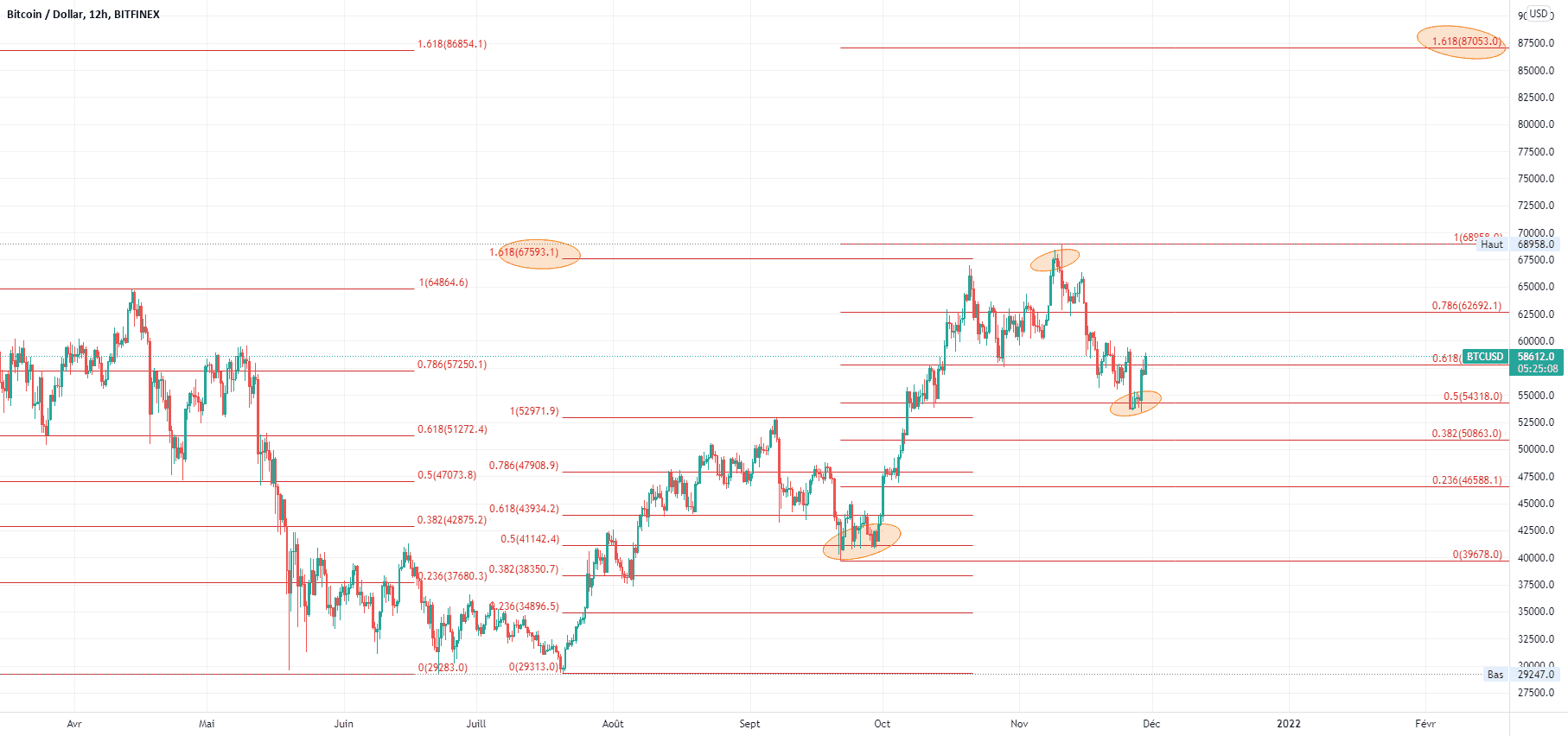 BTC analyse fibonacci pour BITFINEX:BTCUSD par V2V45AMG