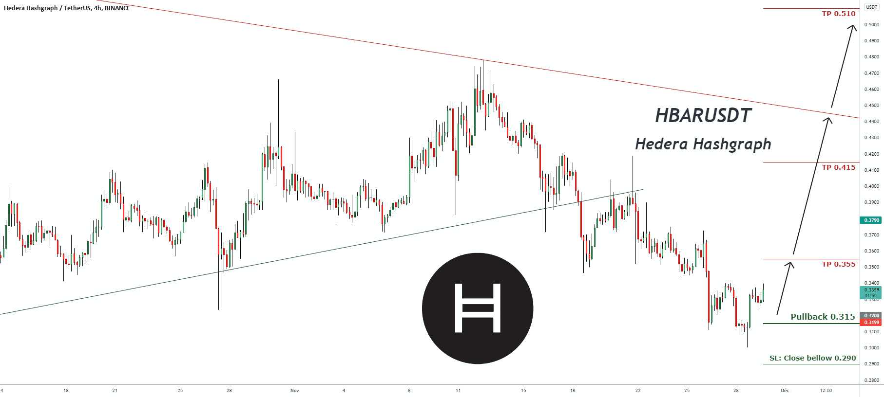 Signal de trading pour HBARUSDT Hedera Hashgraph pour BINANCE:HBARUSDT par pullbacksignal