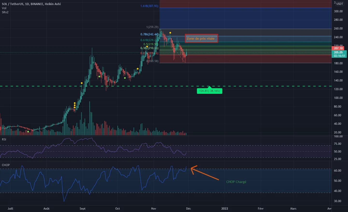 Solana CHOP chargé sur UT - Daily pour BINANCE:SOLUSDT par Alerrion