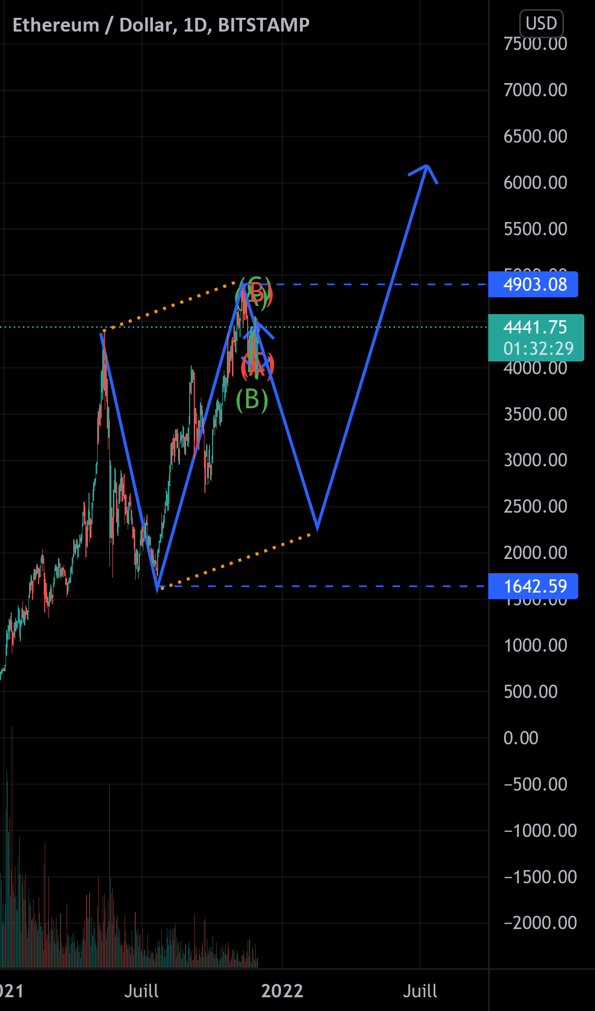 Prochain potentiel mouvement sur ETH 1J pour BITSTAMP:ETHUSD par mattRmatt