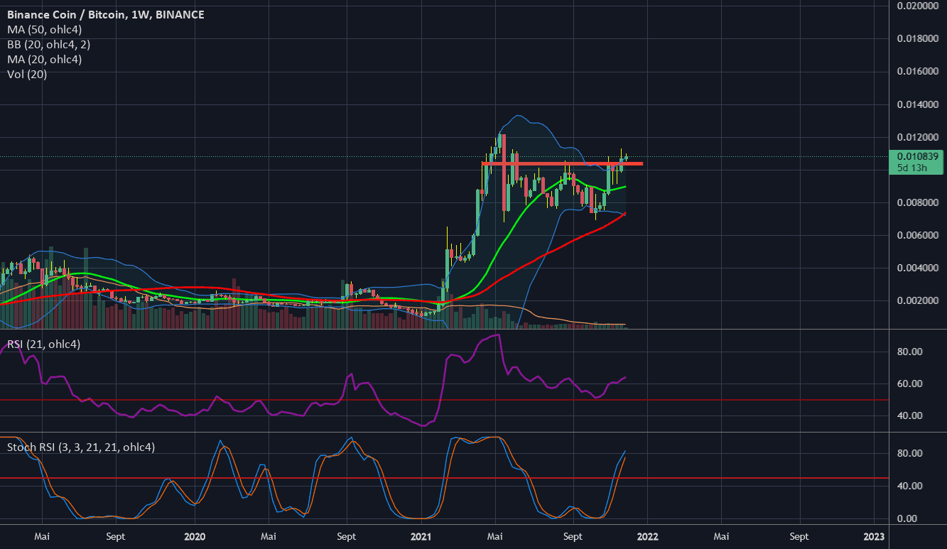 BNB vs Bitcoin va t'il décoller pour BINANCE:BNBBTC par Eltraderouf