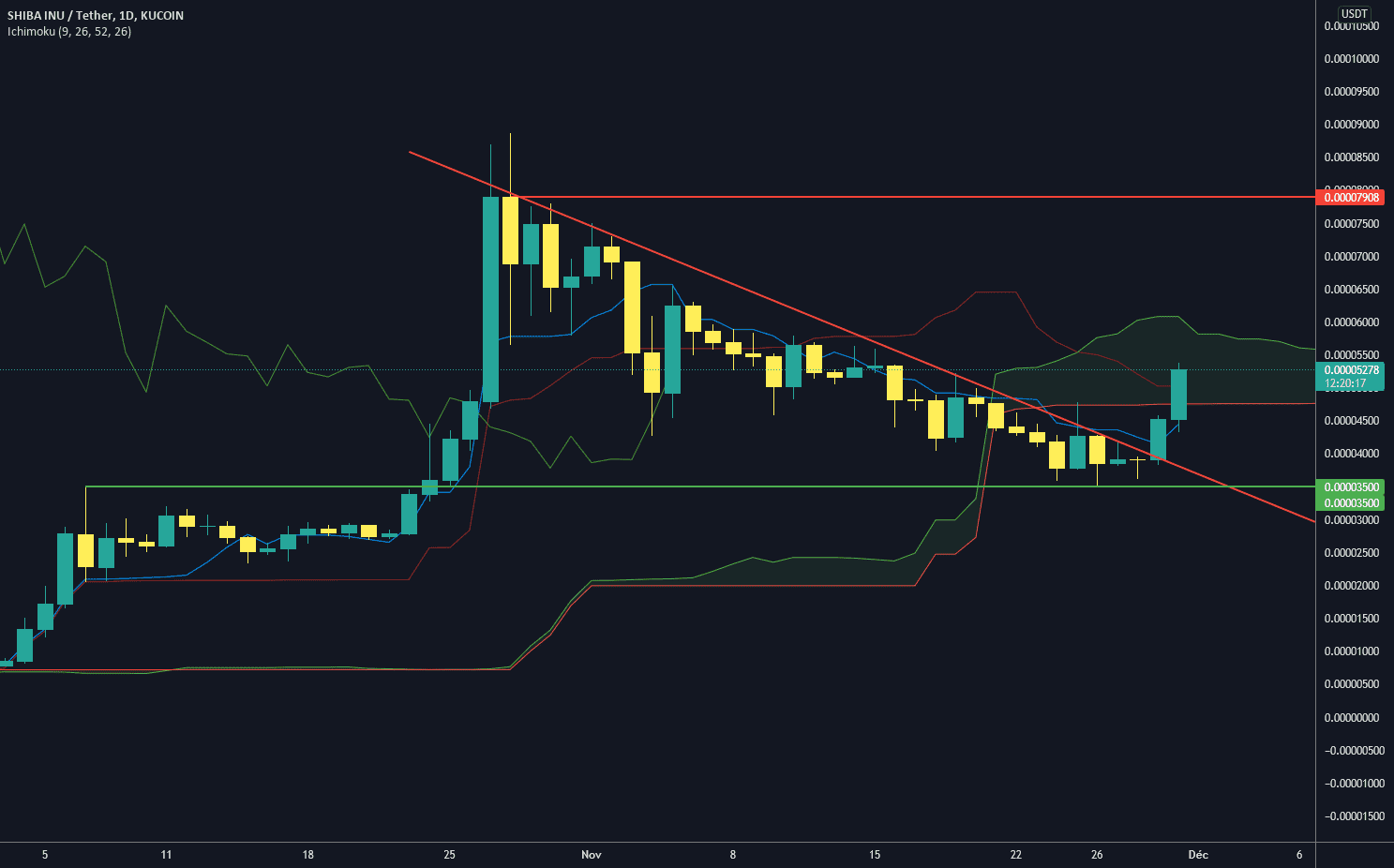 BREAKOUT de la trendline baissière de SHIBA INU pour KUCOIN:SHIBUSDT par DaNico_Crypto