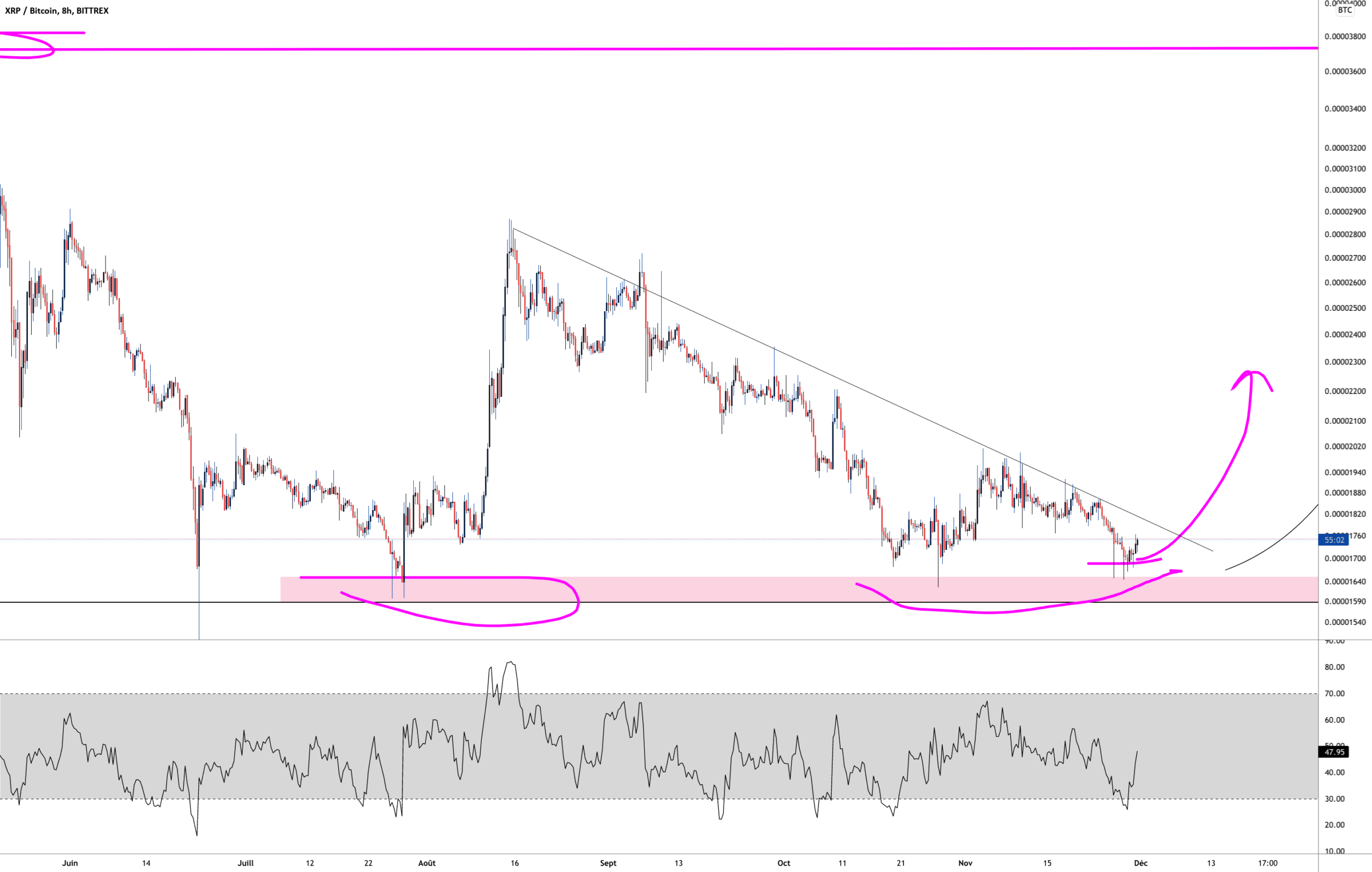 XRP VS BTC EN COMPRESSION pour BITTREX:XRPBTC par Aicky92