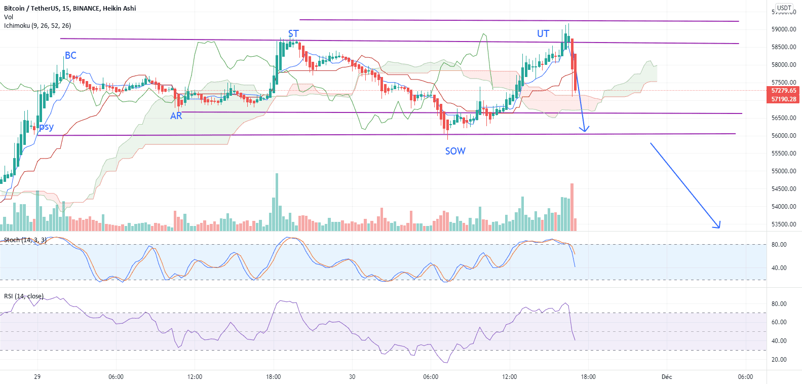 short distribution wyckoff pour BINANCE:BTCUSDT par brumelaure