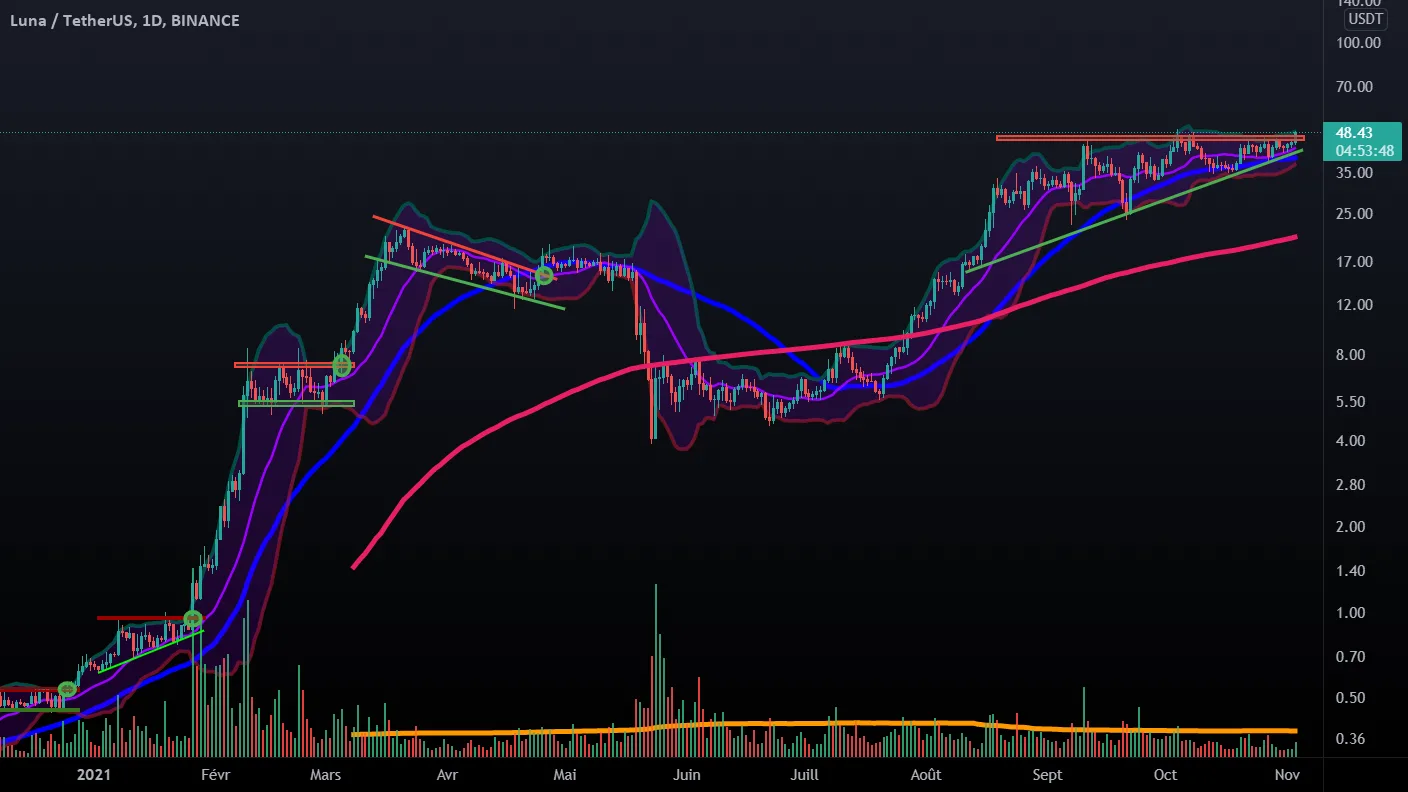Objectif Lune LUNA/USDT pour BINANCE:LUNAUSDT par Joriso