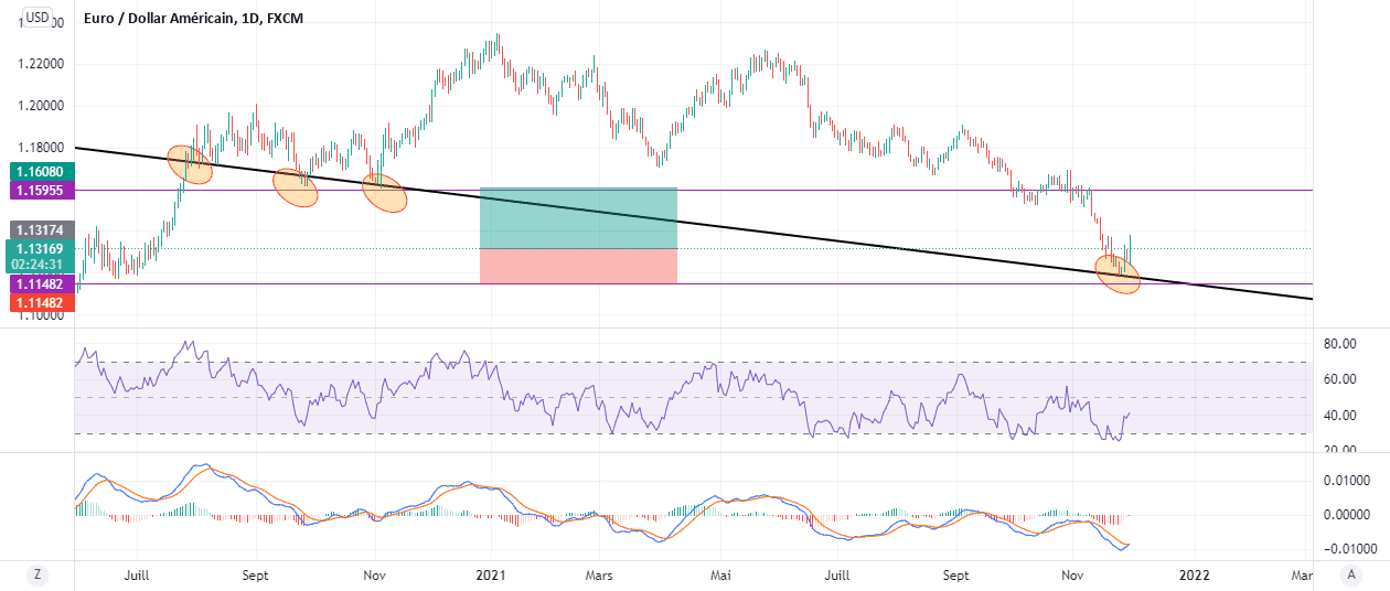 EURUSD Long Daily Time frame pour FX:EURUSD par Chaou_dz