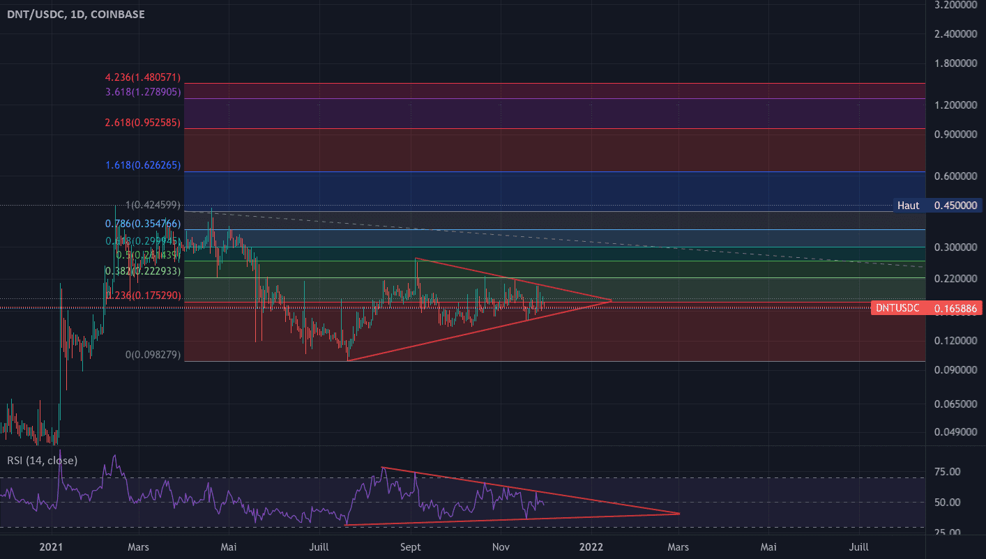 DNT districtOx Coinbase pour COINBASE:DNTUSDC par Alexis_R