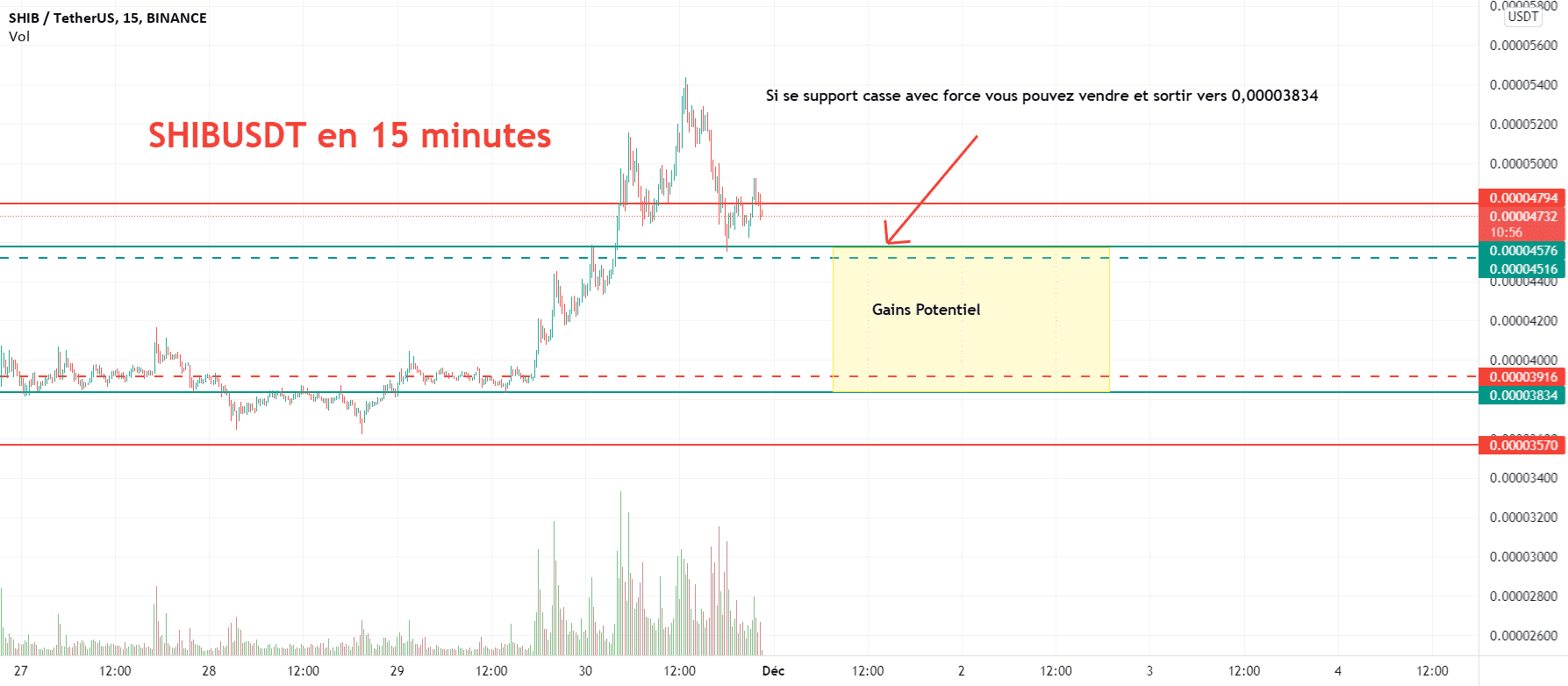 SHIBUSDT en 15 minutes pour BINANCE:SHIBUSDT par tradingmethodanalysis