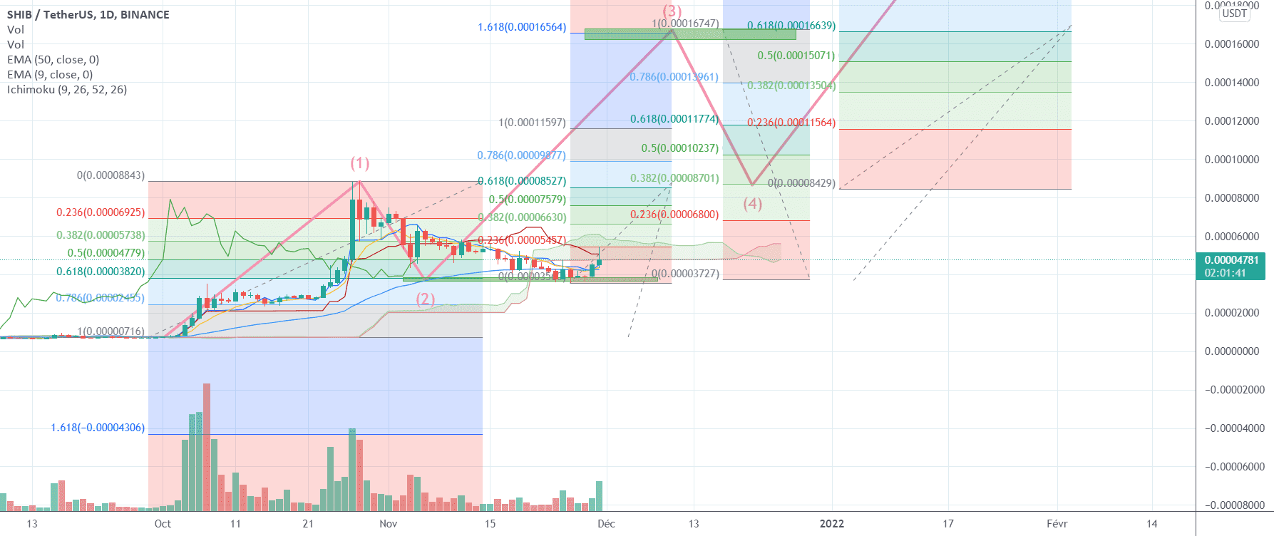 SHIBA : Premier objectif $0.00016 pour BINANCE:SHIBUSDT par Le_Boa