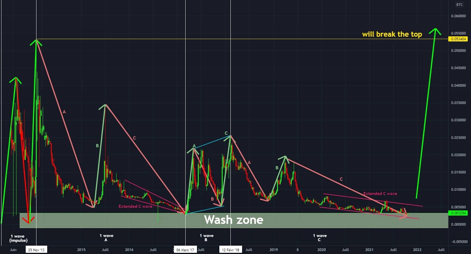 LTC 2000% gains VS BTC pour BITFINEX:LTCBTC par sevensphere