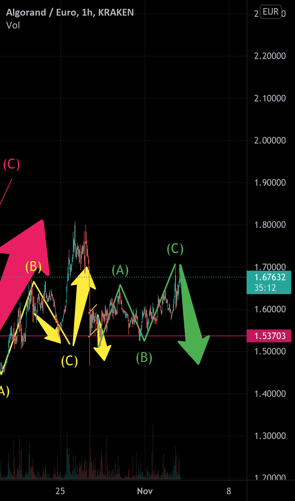 Potentiel prochain mouvement sur ALGO pour KRAKEN:ALGOEUR par mattRmatt