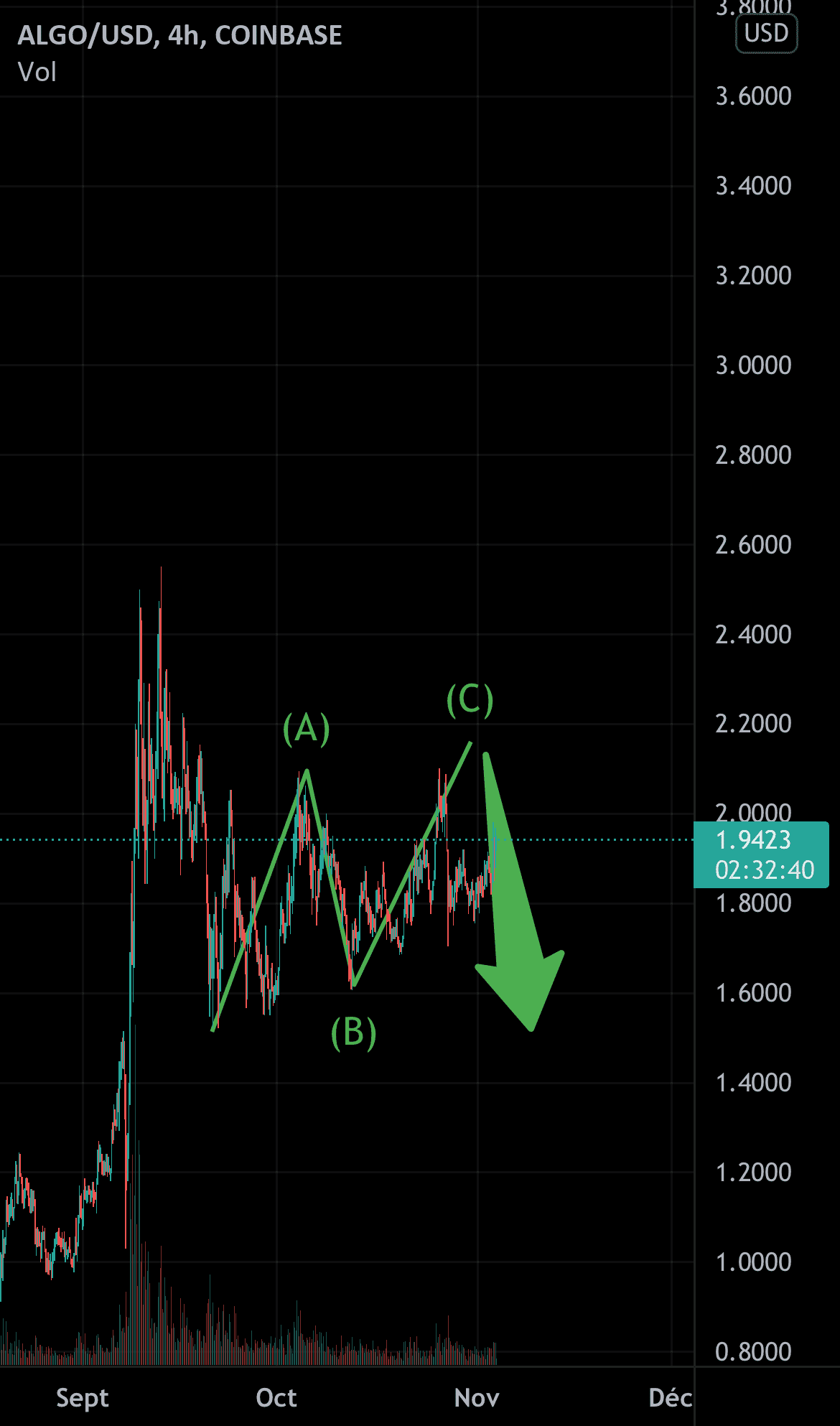Prochain potentiel mouvement sur ALGO pour COINBASE:ALGOUSD par mattRmatt