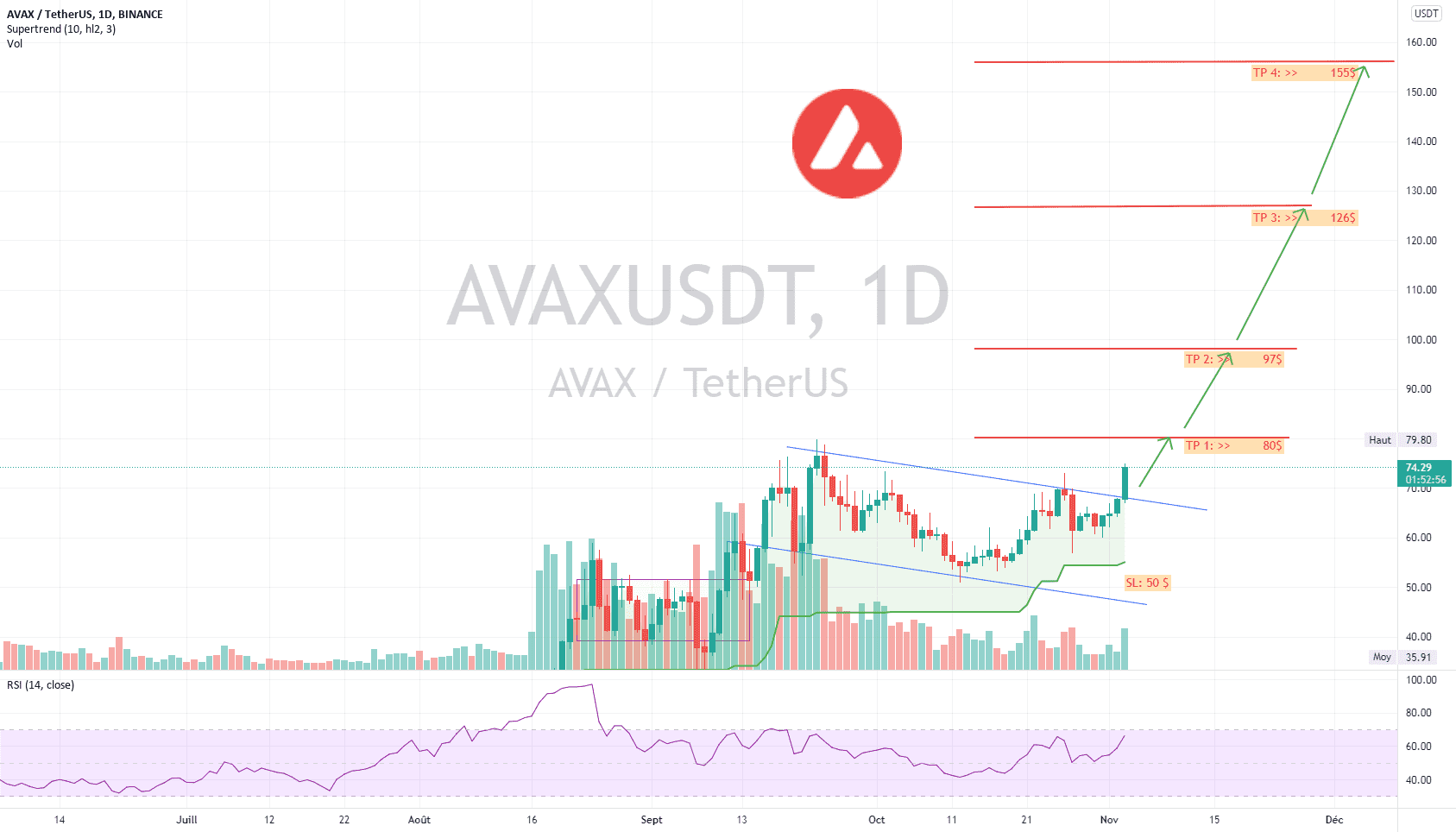 AVAX_USDT LONG pour BINANCE:AVAXUSDT par hajaj_coin