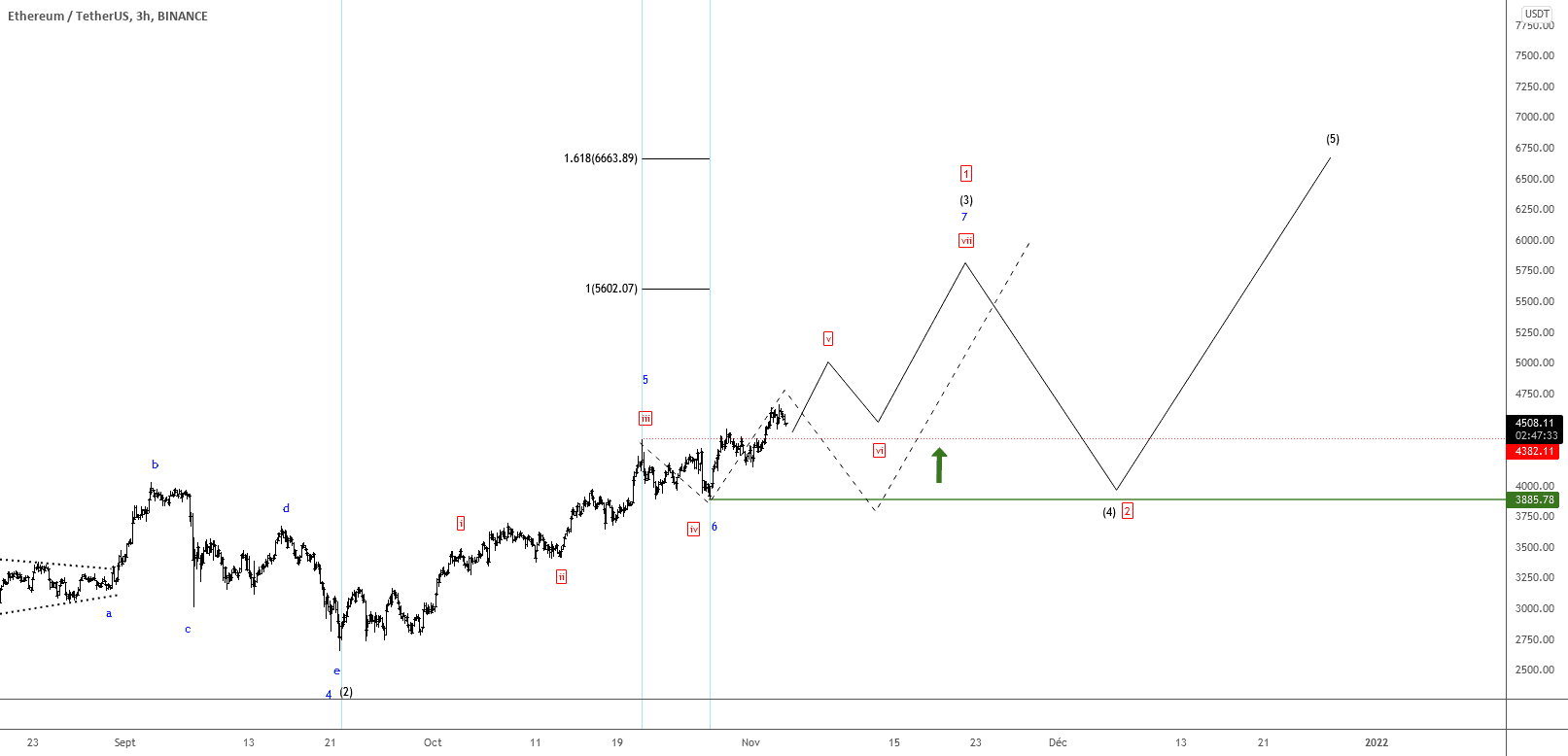 ETHUSDT UPDATE 04/11/2021 - VUE 3H – NOUVELLE SEQUENCE HAUSSIERE pour BINANCE:ETHUSDT par TheTradersCorner