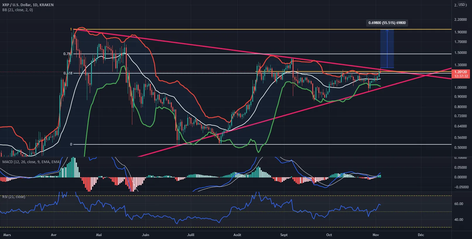 Cassure technique XRP LONG pour KRAKEN:XRPUSD par Enguer35