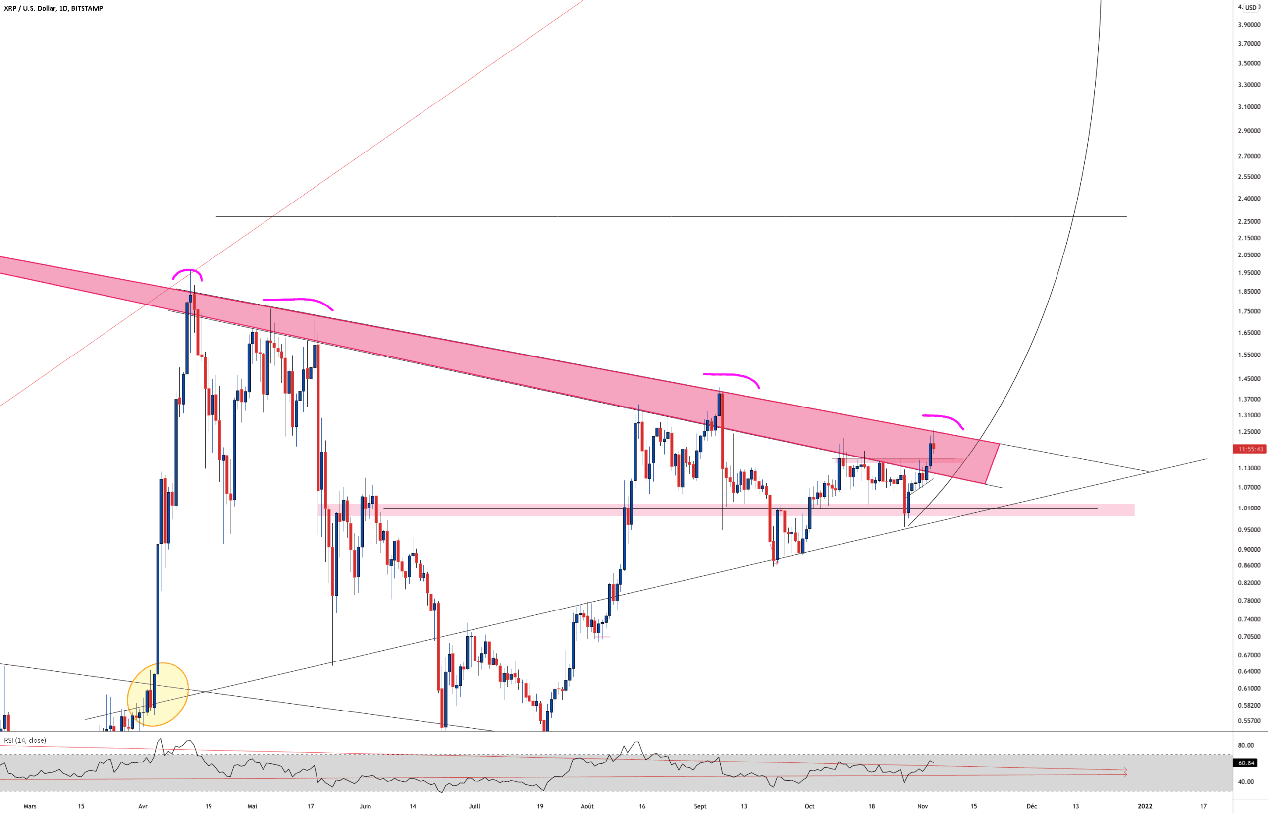 XRP DOUBLE TRENDLINE BAISSIERE pour BITSTAMP:XRPUSD par Aicky92