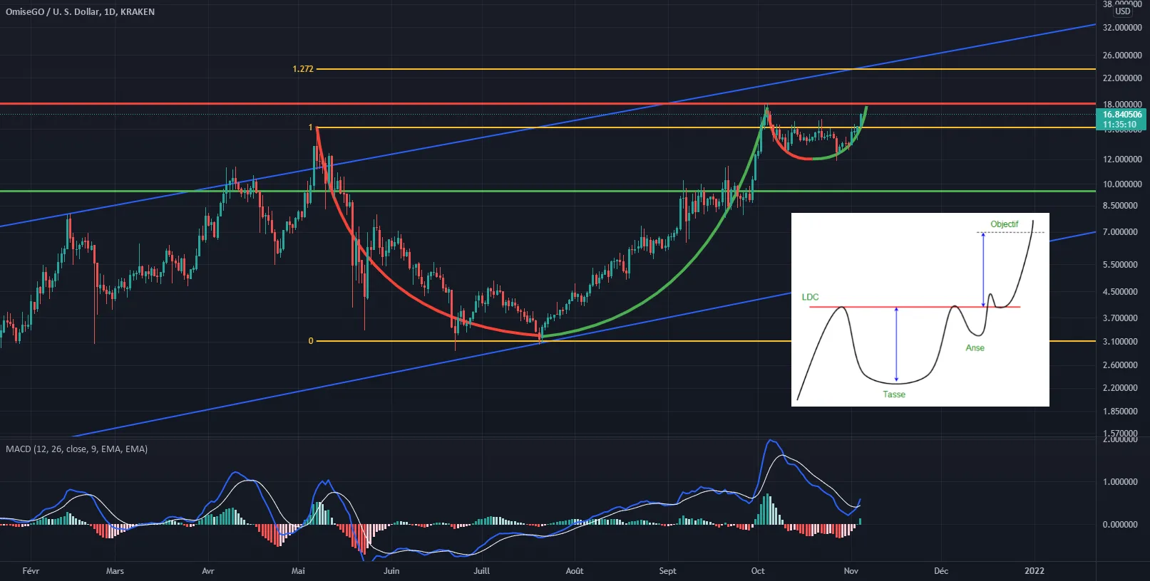 OMG : Bonne opportunité T&A pour KRAKEN:OMGUSD par Enguer35