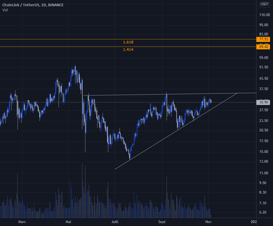 LINK (TARGUET) pour BINANCE:LINKUSDT par CryptoSphereAnalyse