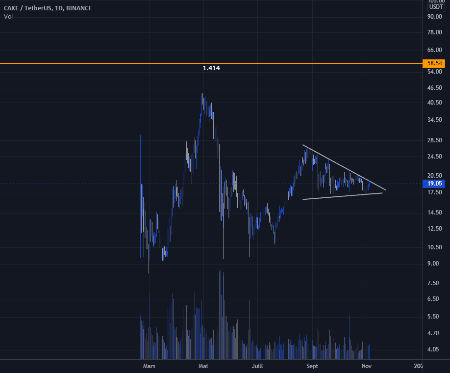 CAKE (TARGUET) pour BINANCE:CAKEUSDT par CryptoSphereAnalyse