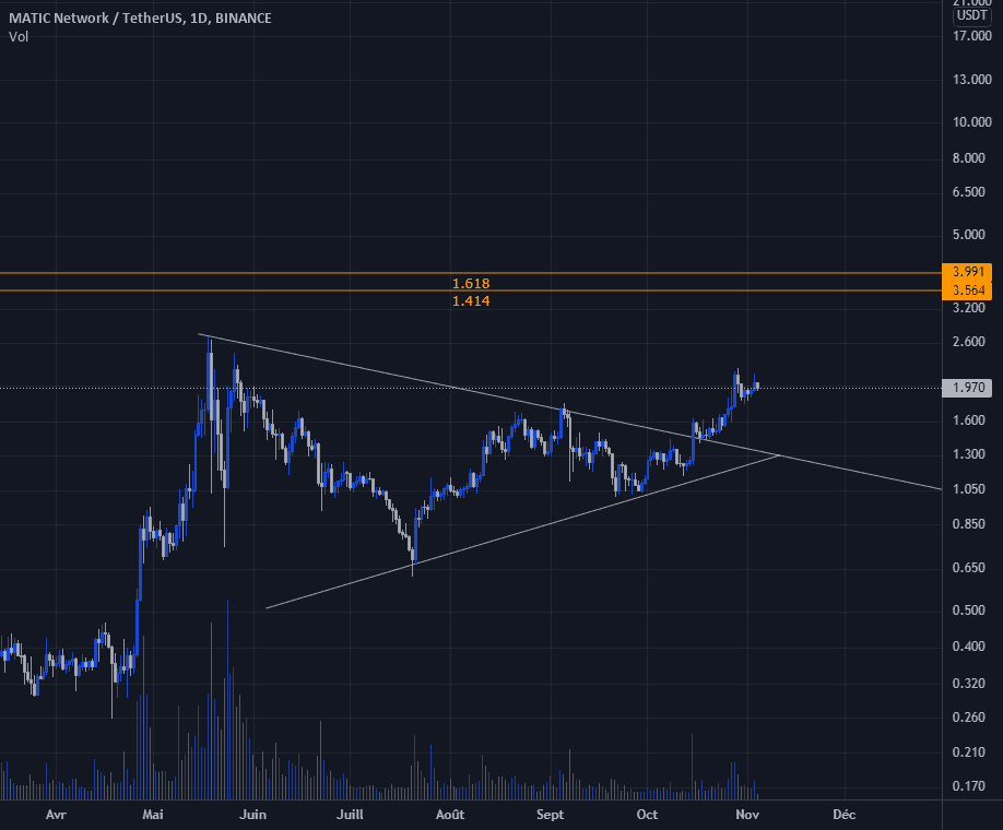 MATIC (TARGUET) pour BINANCE:MATICUSDT par CryptoSphereAnalyse