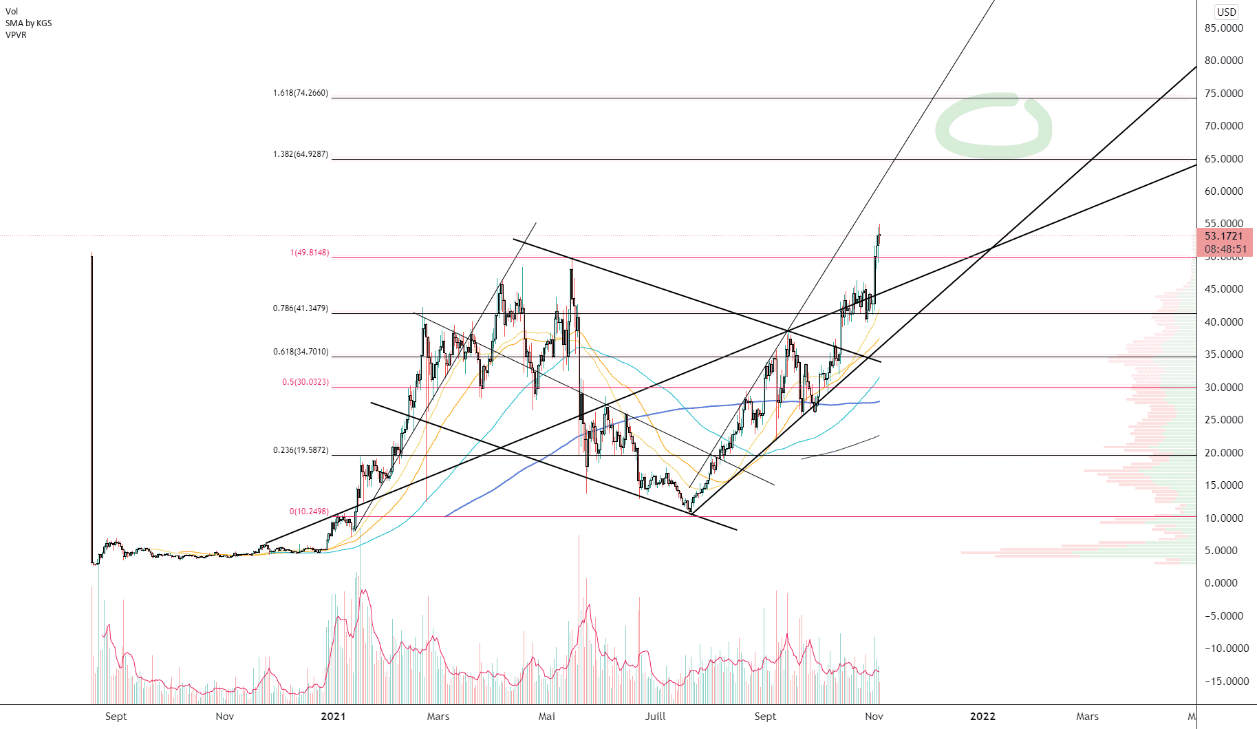 DOT/USD (Daily) pour KRAKEN:DOTUSD par Damo5444