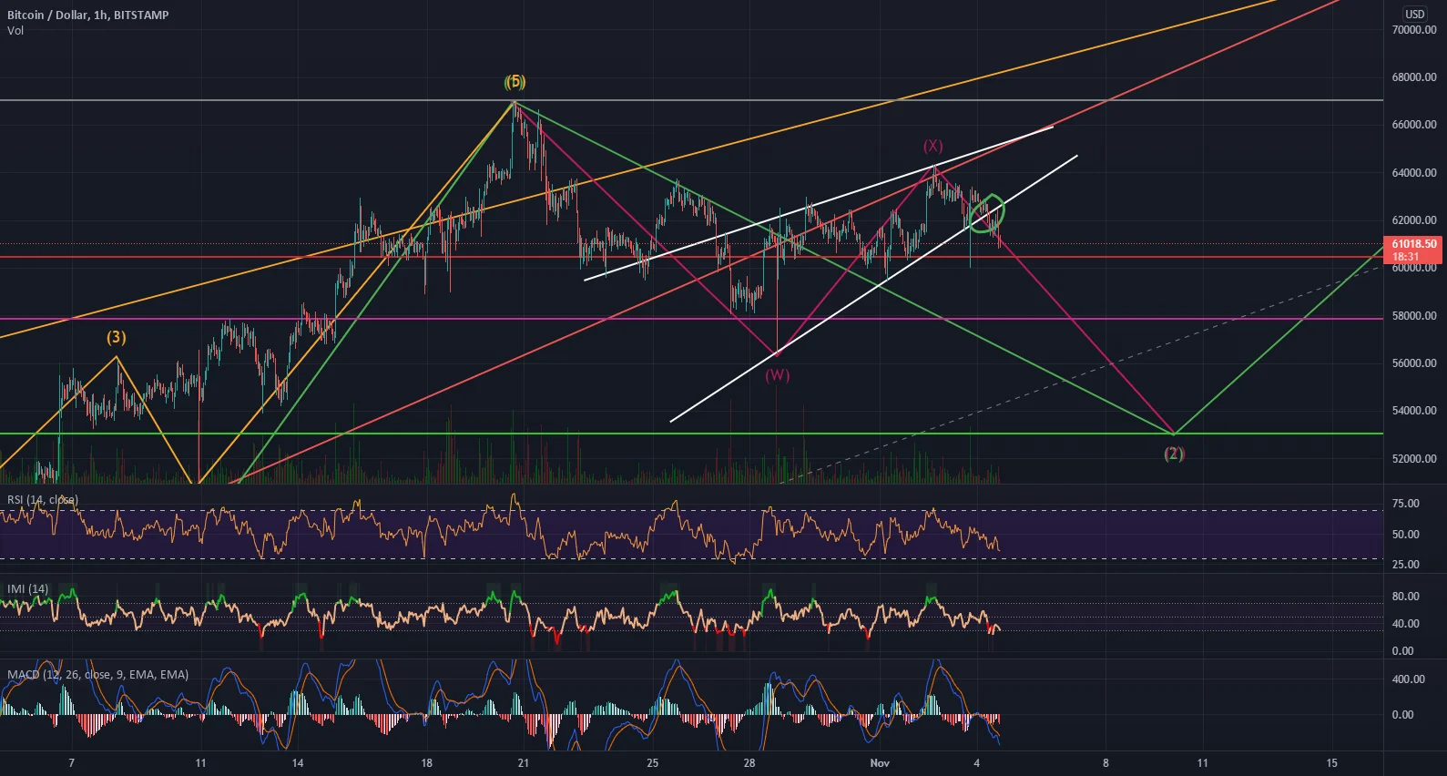 short btc pour BITSTAMP:BTCUSD par joris384