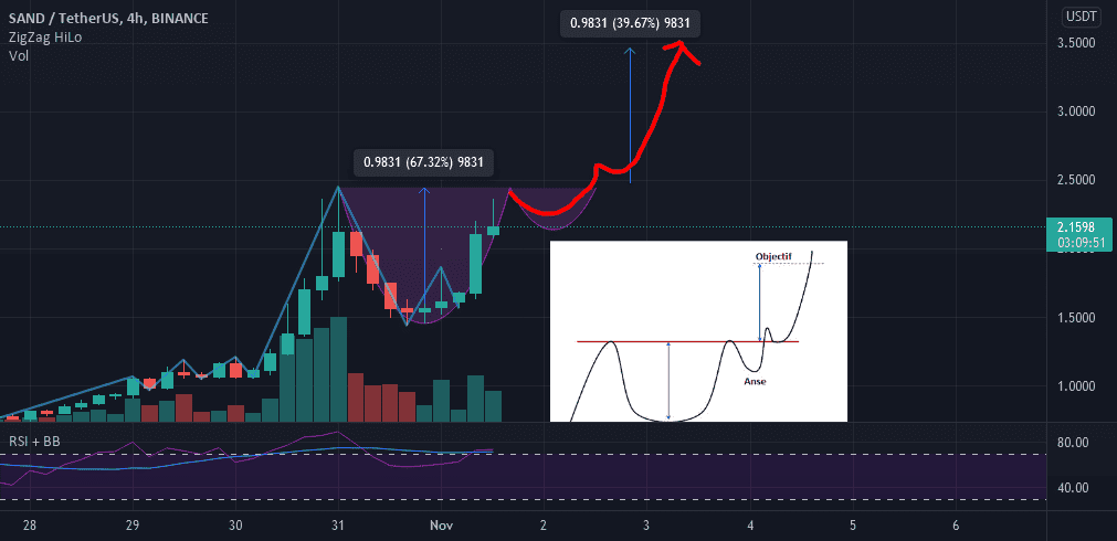 Un café avec SAND ? pour BINANCE:SANDUSDT par Hizaack