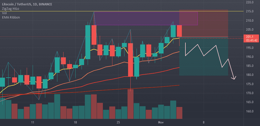 LITECOIN DoubleTop D1 pour BINANCE:LTCUSDT par Hizaack