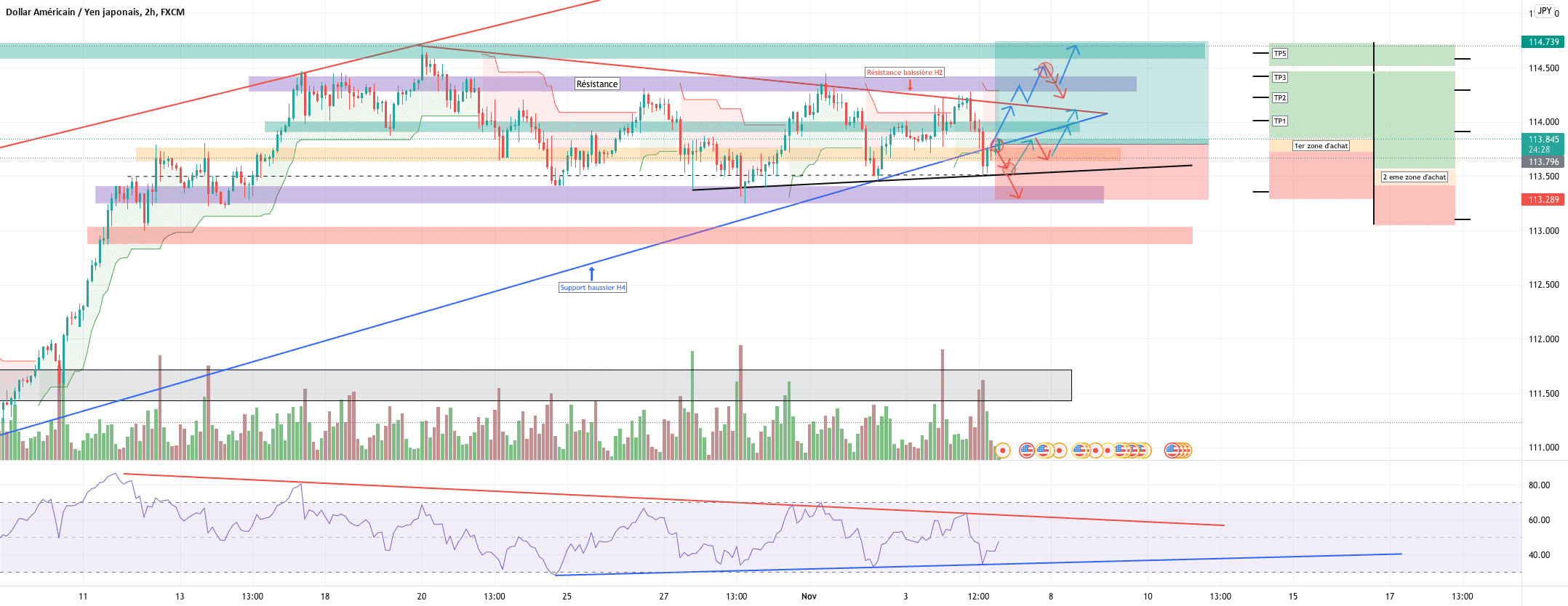 USD/JPY en ATT de confirmation haussière. pour FX:USDJPY par YohannTrad-Crypto