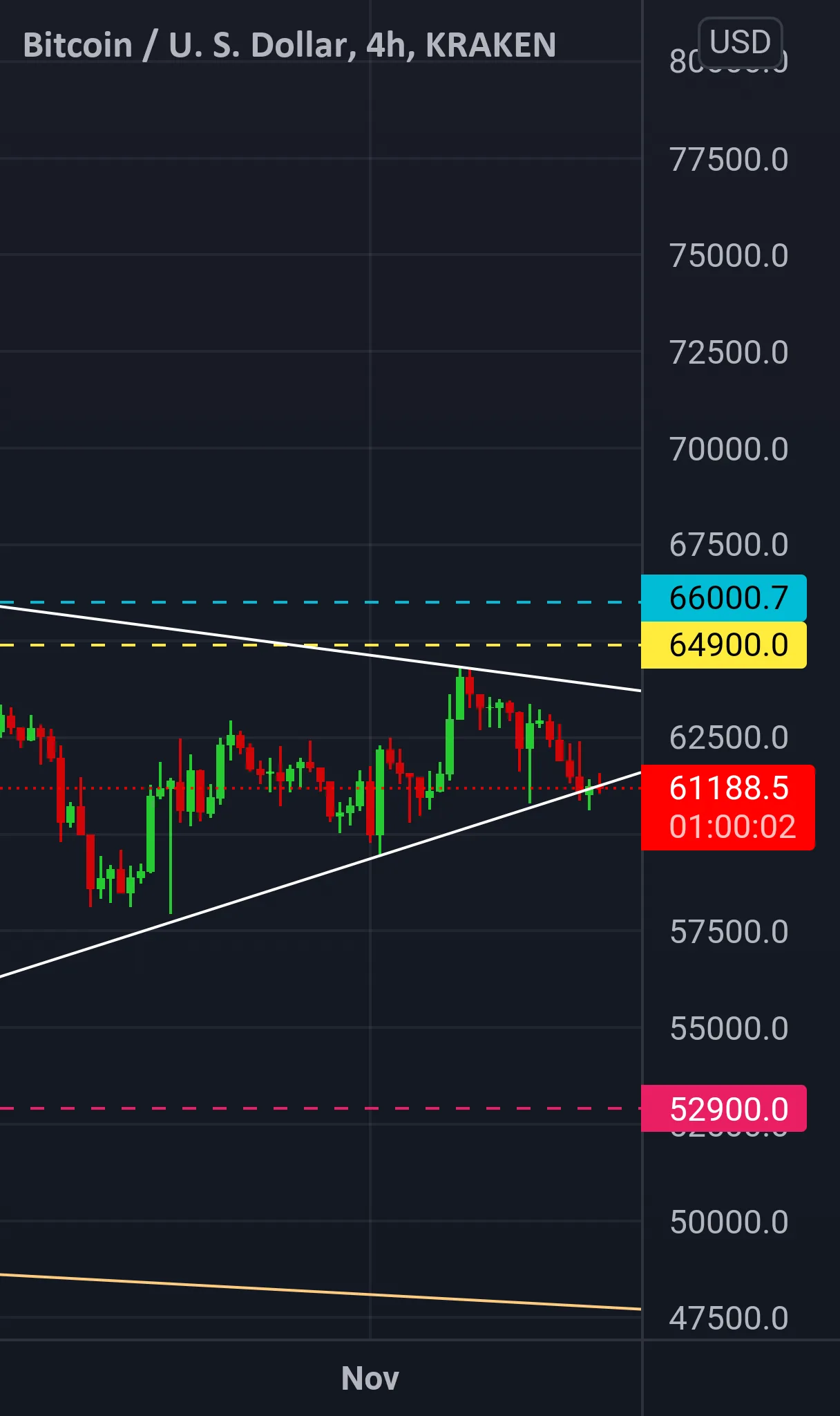 Prêt au décollage ? pour KRAKEN:XBTUSD par SergioTrading005