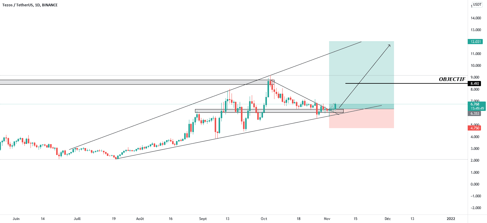 XTZ/USDT BUY pour BINANCE:XTZUSDT par WIN-FX