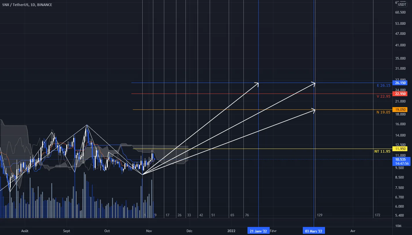 #SNX #ICHIMOKU Anayse Moyen/Long terme pour BINANCE:SNXUSDT par CryptoDarkwolf