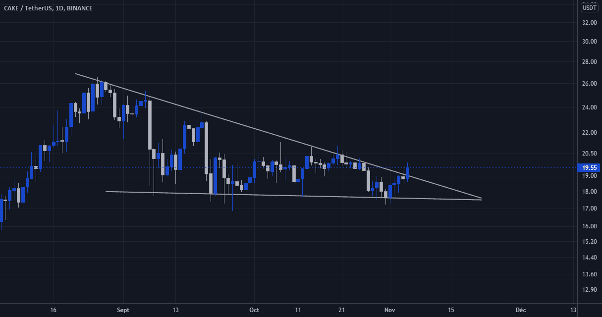 CASSURE CAKE pour BINANCE:CAKEUSDT par CryptoSphereAnalyse