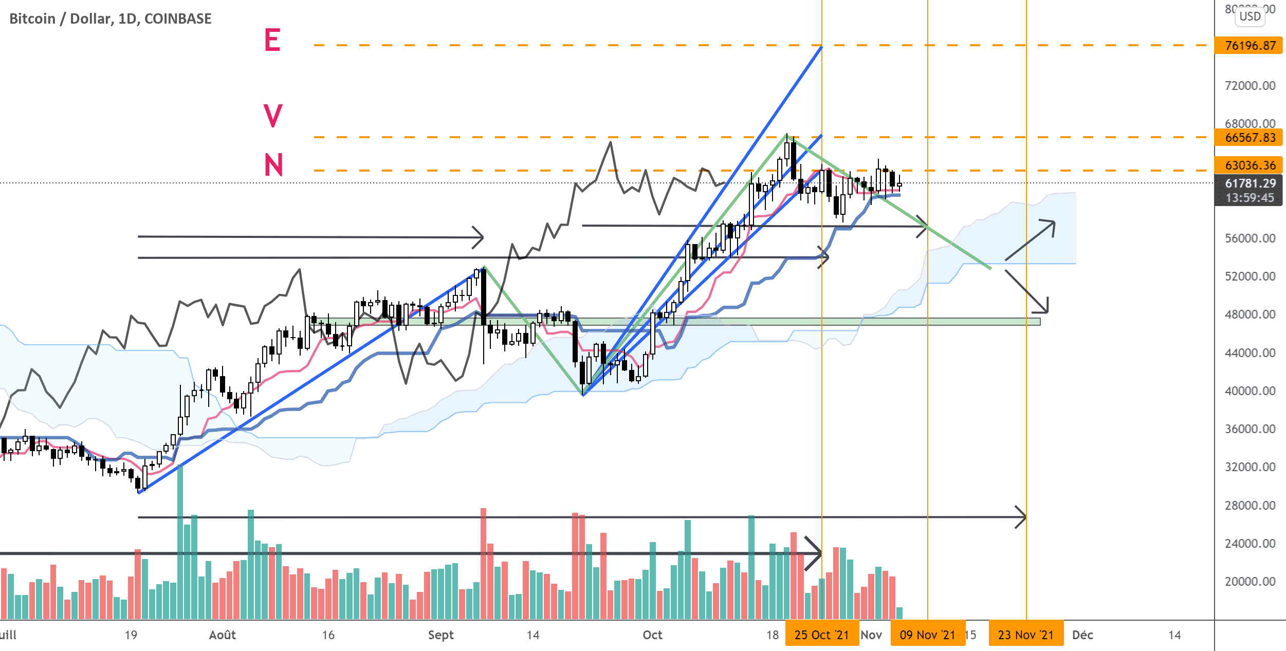 #BTCUSD #Ichimoku : pas de panique si on revoit 53000 USD. pour COINBASE:BTCUSD par IchimokuKhalid