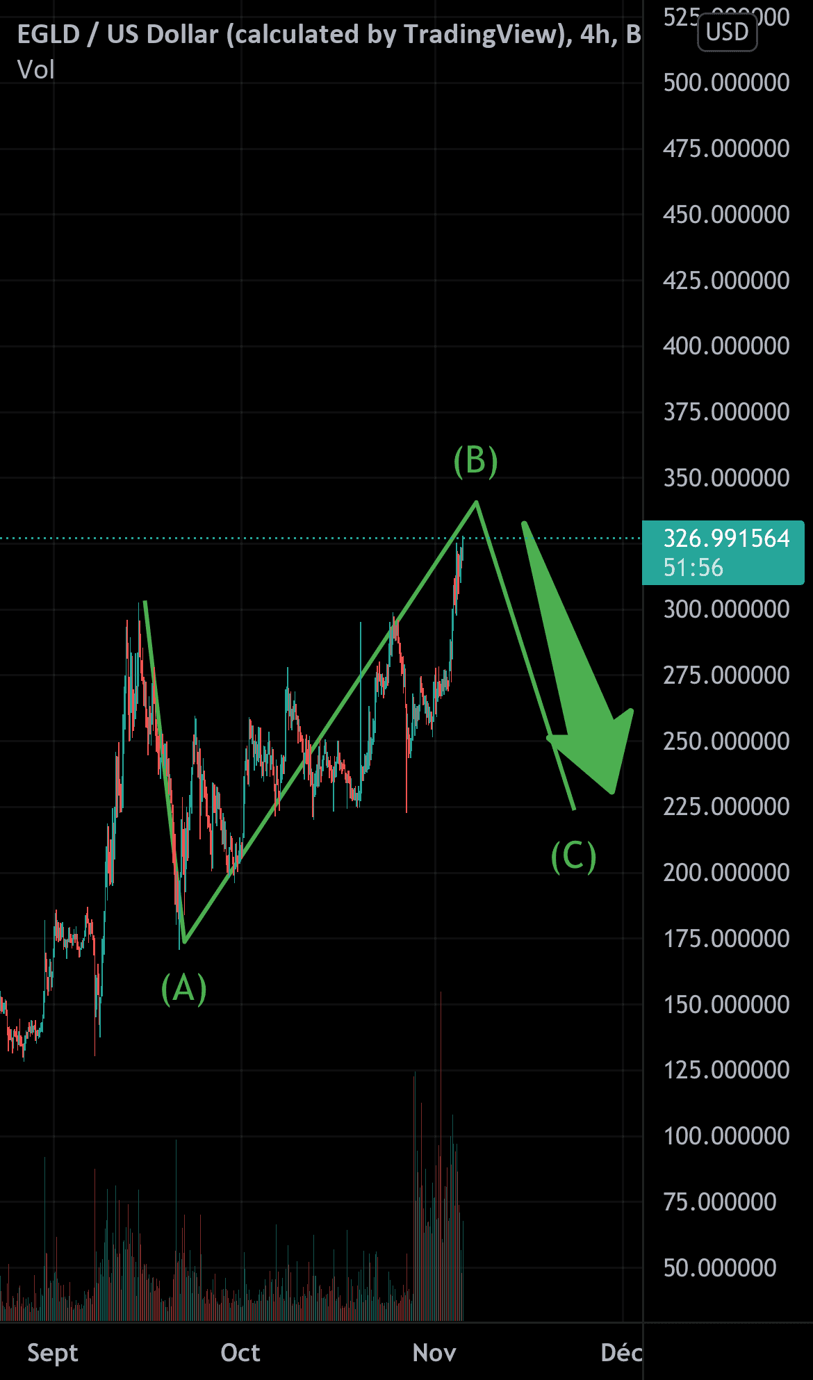 Prochain potentiel mouvement sur EGLD pour BINANCE:EGLDUSD par mattRmatt