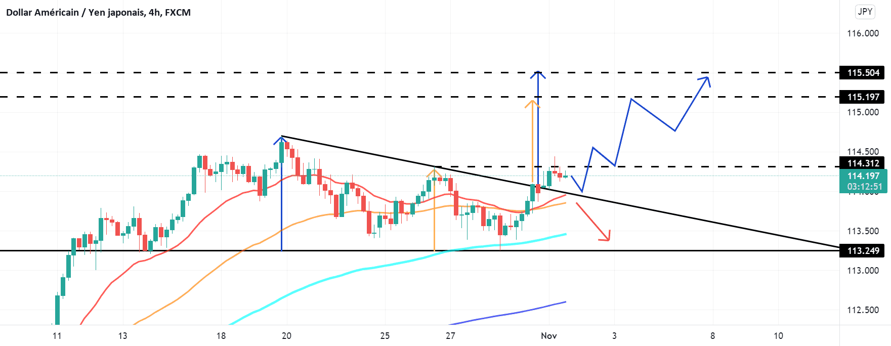 2 objectifs pour FX:USDJPY par Yannick1961