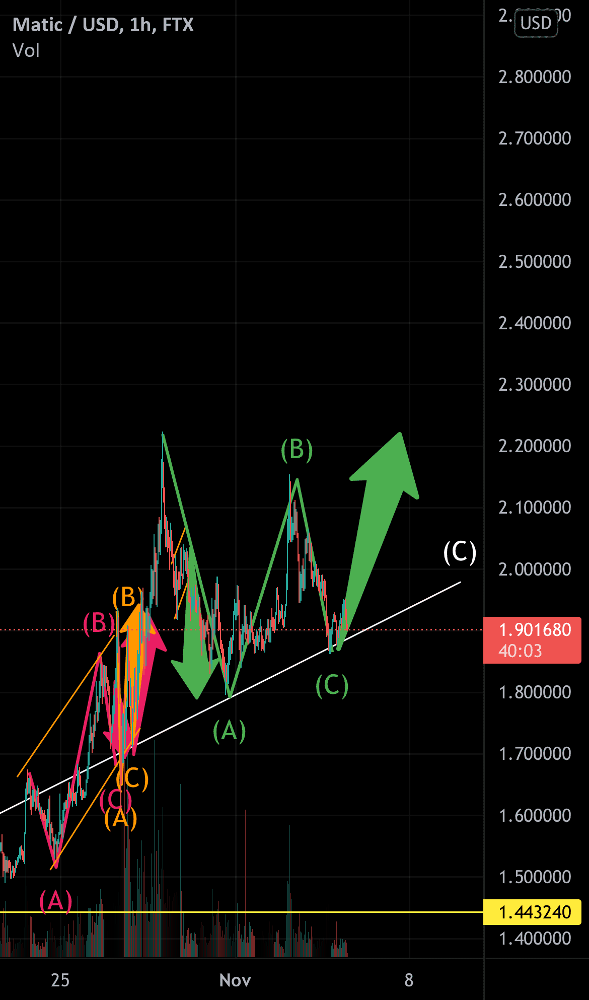 Prochain potentiel mouvement sur MATIC pour FTX:MATICUSD par mattRmatt