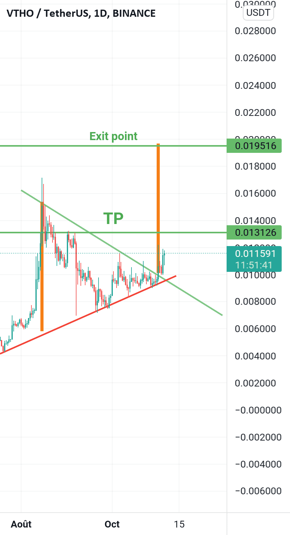 Acending triangle pour BINANCE:VTHOUSDT par issamCh