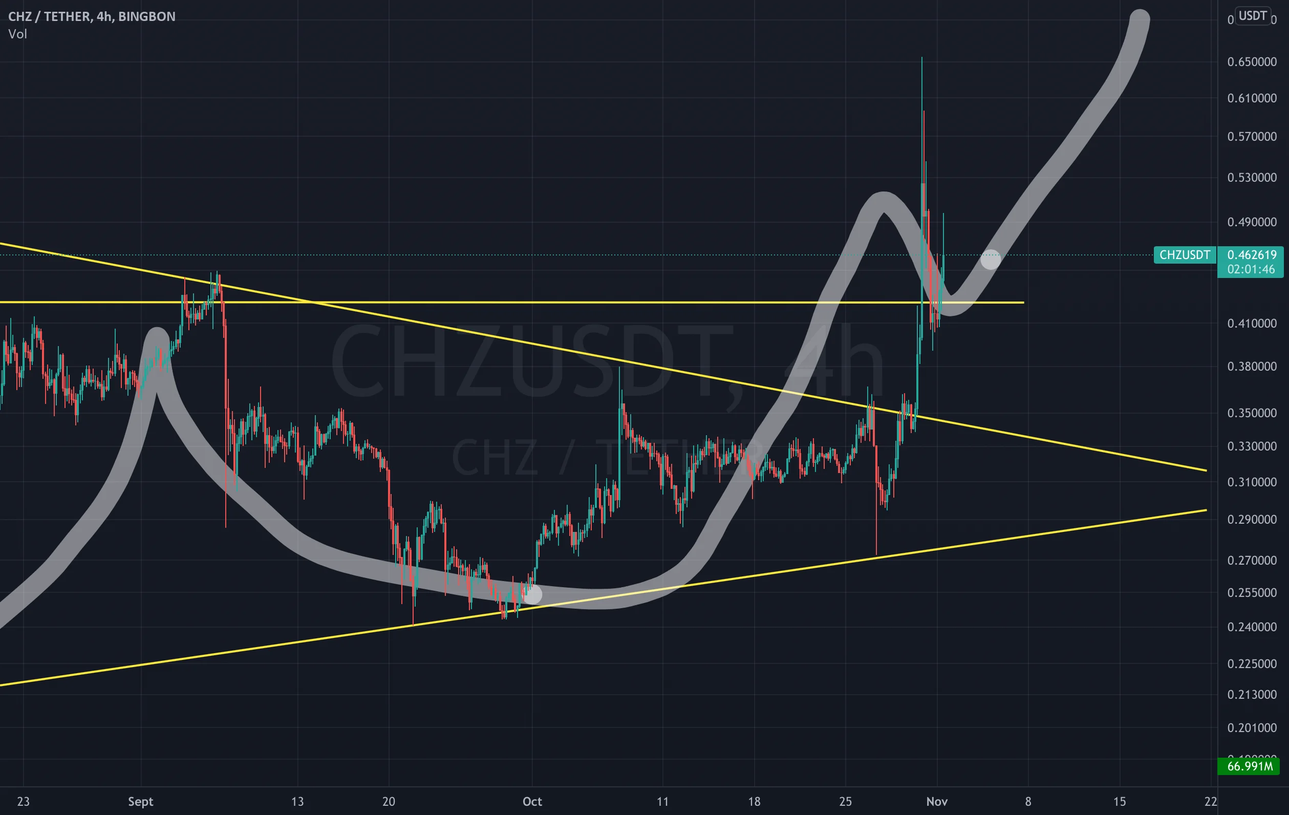 CHZUSDT: LE PULLBACK SEMBLE BIEN CONFIRMÉ (en 4H) pour BINGBON:CHZUSDT par Flying_to_Jupiter