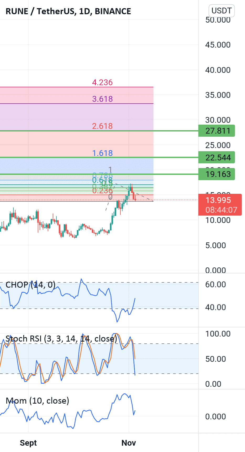 Fibonacci retracement pour BINANCE:RUNEUSDT par issamCh