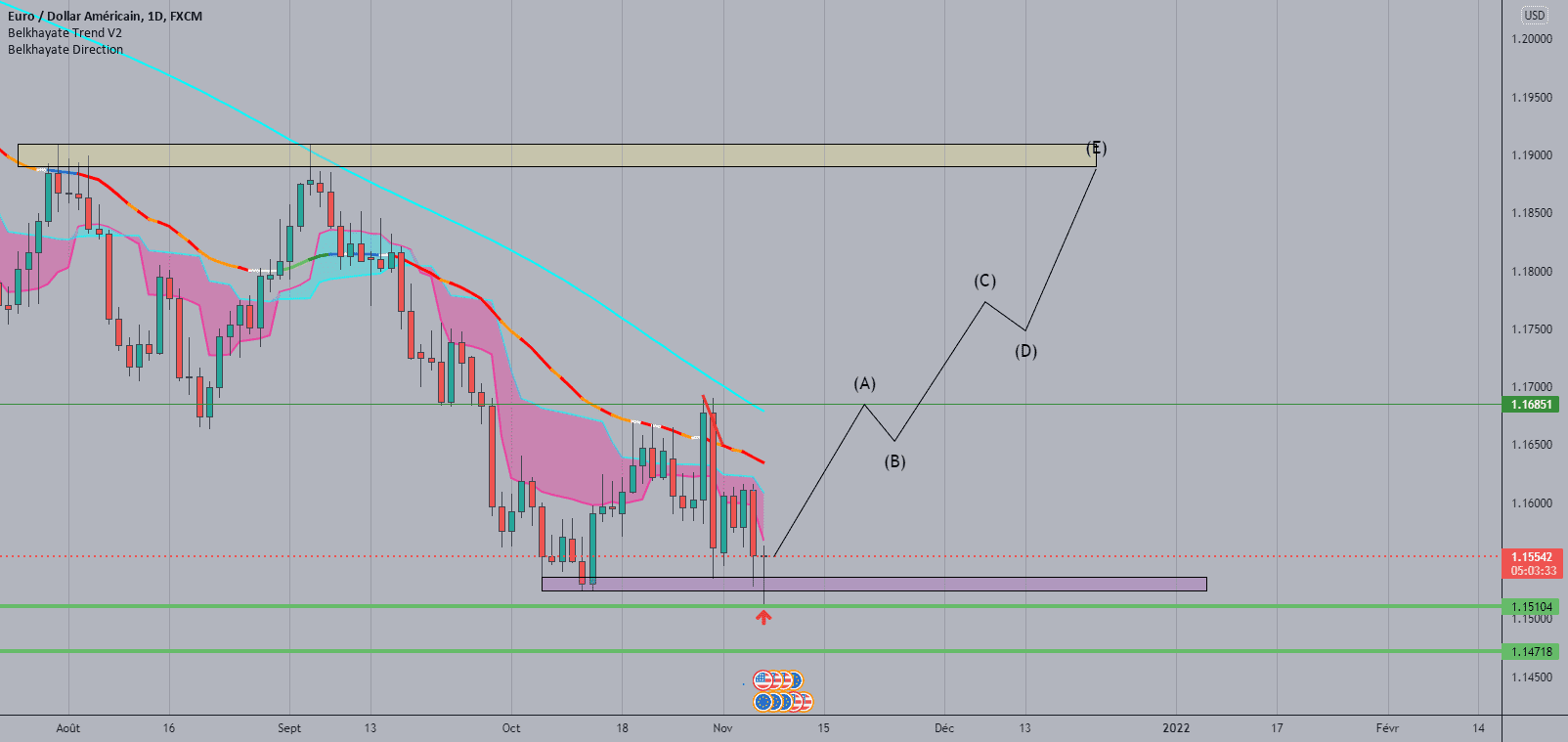 Eur/USD Long pour FX:EURUSD par Qarchi