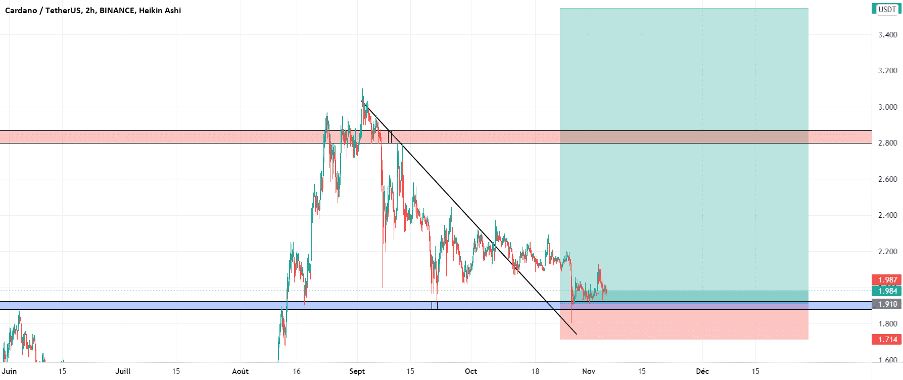 adausdt pour BINANCE:ADAUSDT par maximetrading690