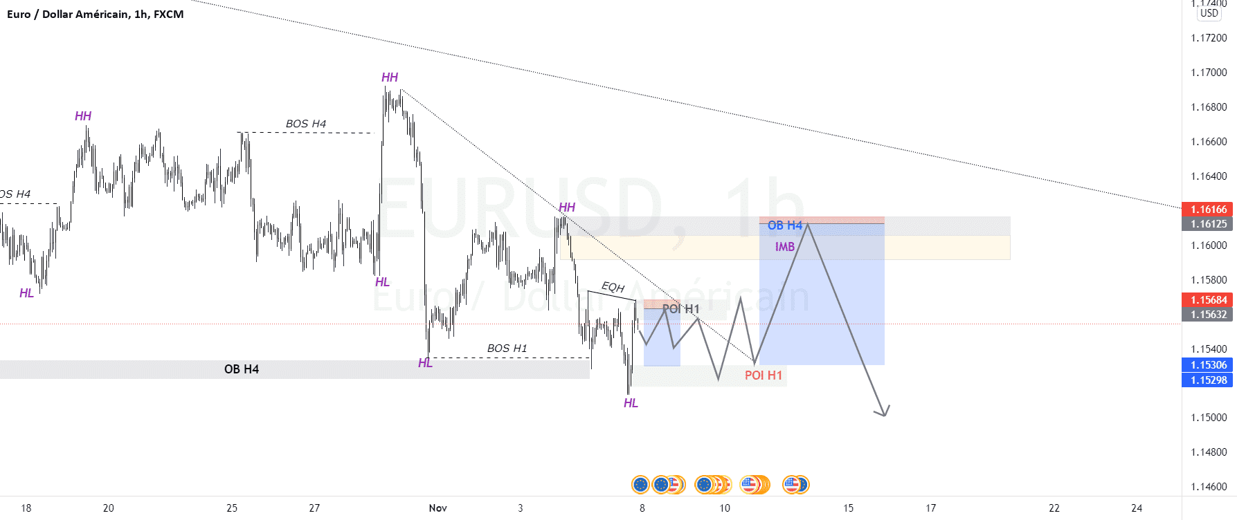 EURUSD SELL pour FX:EURUSD par Narcissembay